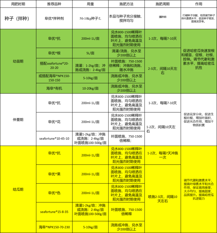 哈密瓜种植施肥方案